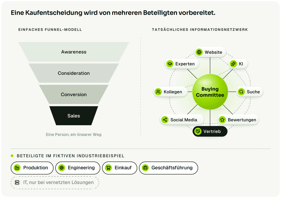 Funnel-Buying-Committee
