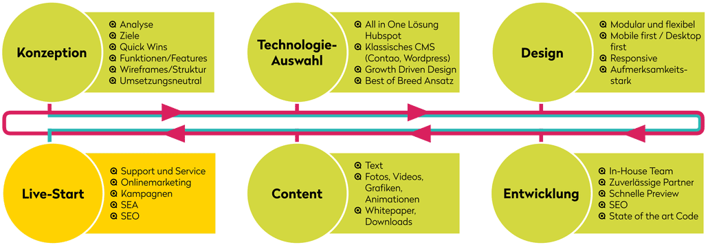 Der Website Prozess bei querformat