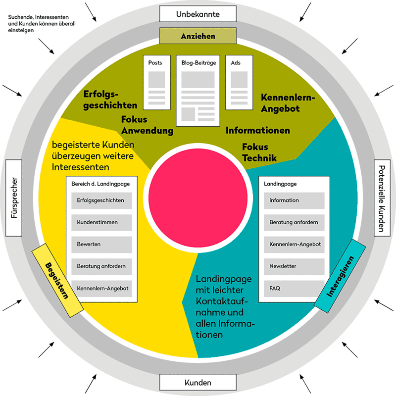 Digitales-Marketing-Kampagne-Flywheel