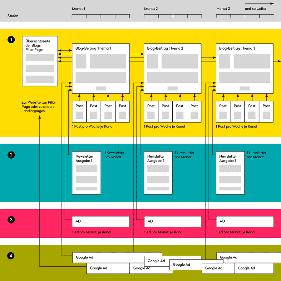 Digitales-Marketing-Modell-digitale-Kommunikation