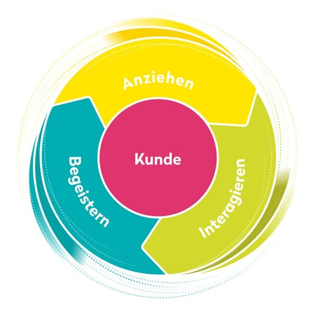 Flywheel Inbound Marketing