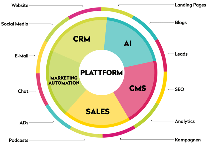 Marketing- und Vertriebsplattform als Website mit Agentur querformat