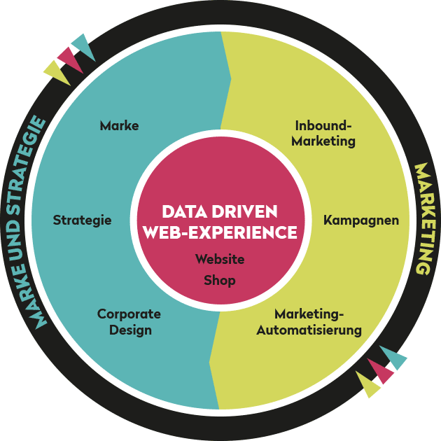 Data Driven Web-Experience, Marketing, Marke und Strategie
