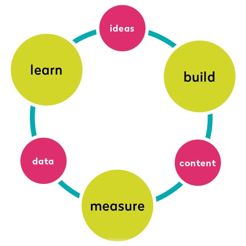 Beitrag-CM-buildmeasurelearn