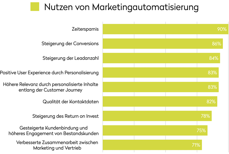 2505-Nutzen-Marketingautomatisierung