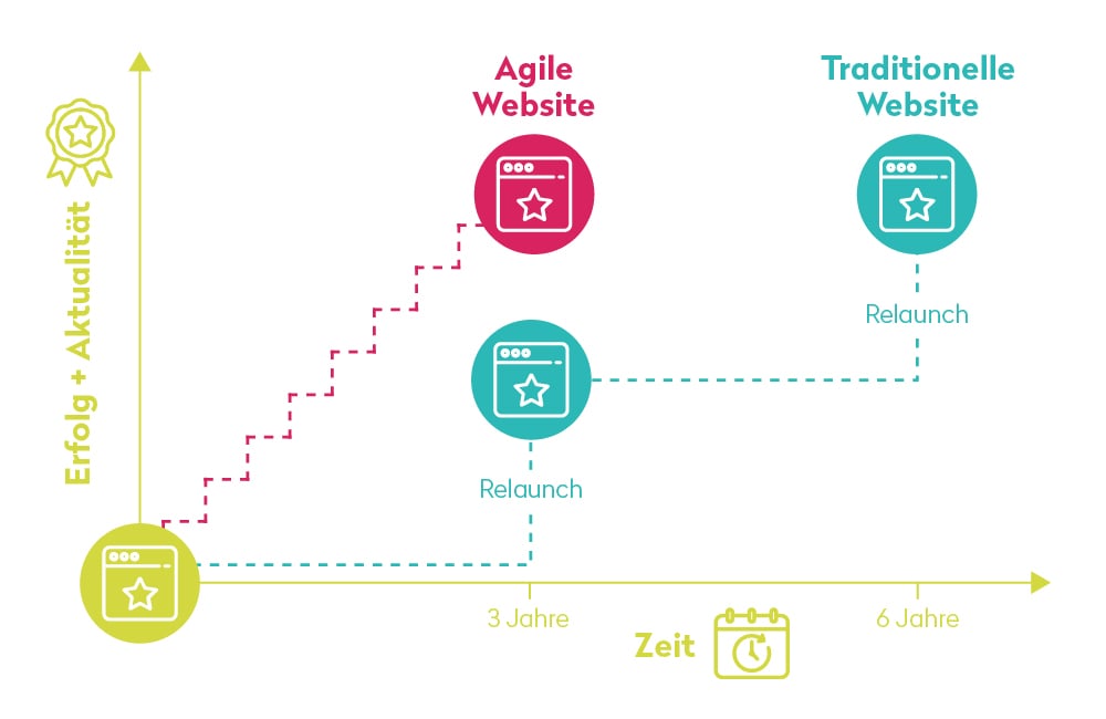 Kontinuierlicher Relaunch
