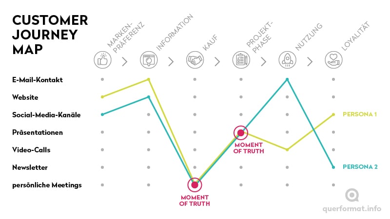 Beispiel Customer Journey Map