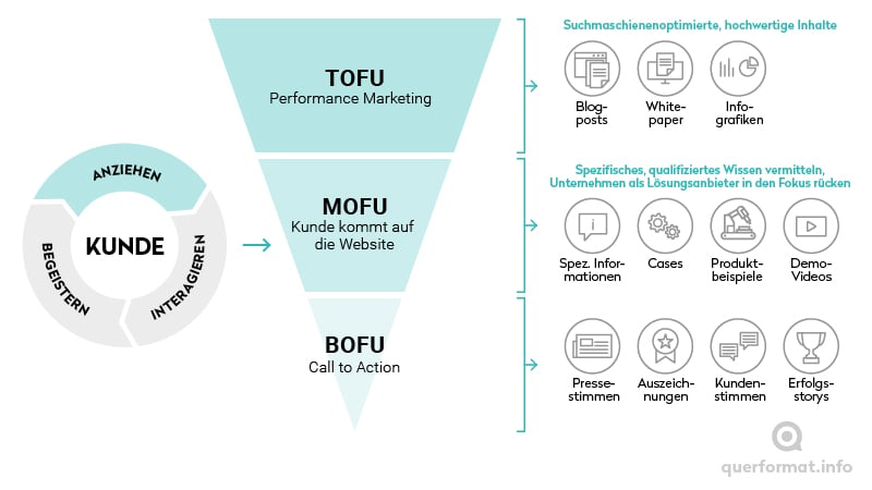  Infografik, die zeigt, welche Inhalte in welcher Phase des Sales Funnels passen