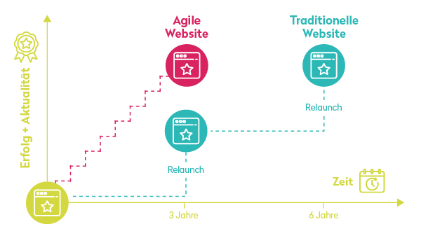 Agile Website Entwicklung