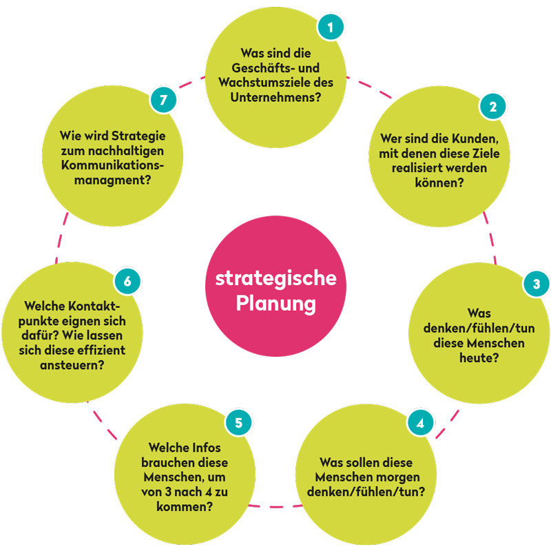 Strategische Planung für die Kommunikationsstrategie