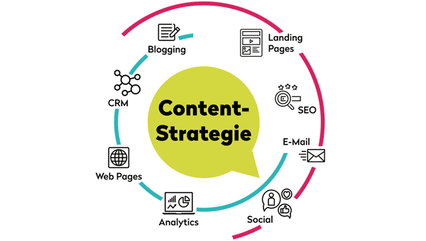 Content-Strategie